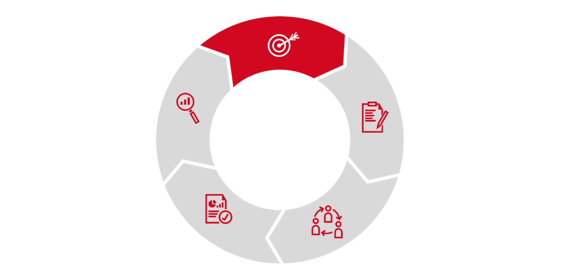 Our targets, within 3-year planning periods